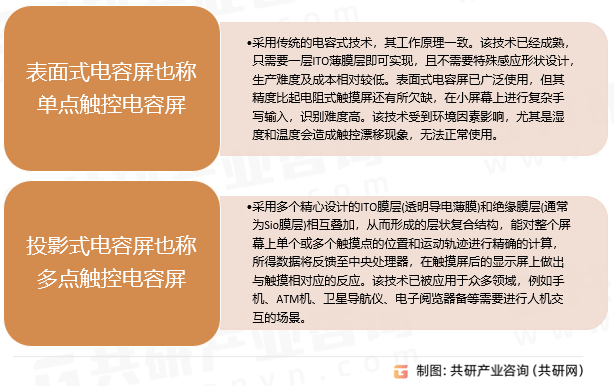 电容式触摸屏分类