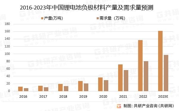 2016-2023年中国锂电池负极材料产量及需求量预测