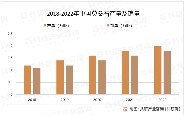 2018-2022年中国莫桑石产量及销量