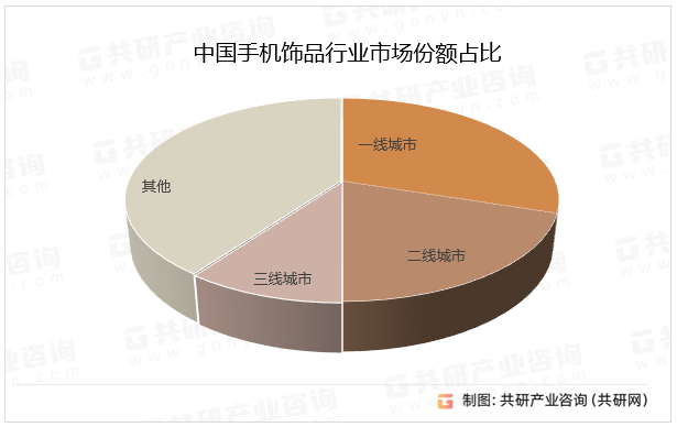 我国手机饰品行业的市场分布主要集中在一二线城市和沿海发达地区，经济发展水平较高，消费能力和消费需求也较强，手机饰品的市场需求相对较大；而三线城市和农村地区的市场需求可能会相对较小，因为这些地区的经济发展水平较低，消费能力和消费需求也较弱。中国手机饰品行业市场份额占比