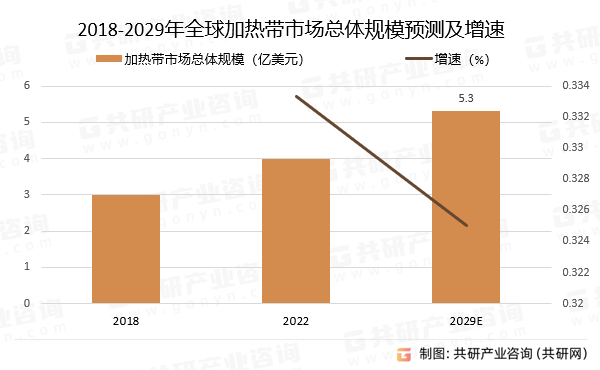 2018-2029年全球加热带市场总体规模预测及增速