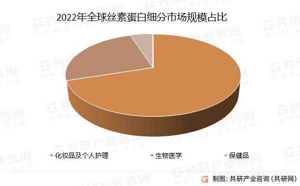 2022年全球丝素蛋白细分市场规模占比