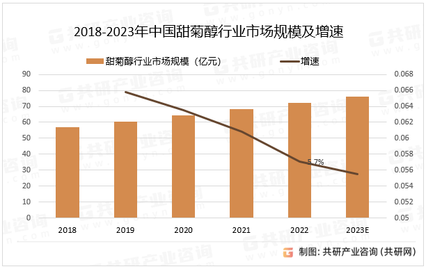 随着对健康生活方式的关注程度不断提高，以及对低热量、天然食品的需求增加，甜菊醇有望在各领域继续发挥重要作用，随着技术的进步和生产成本的降低，甜菊醇行业将迎来更大的发展空间，2022年中国甜菊醇行业市场规模同比增长5.7%。2018-2023年中国甜菊醇行业市场规模及增速
