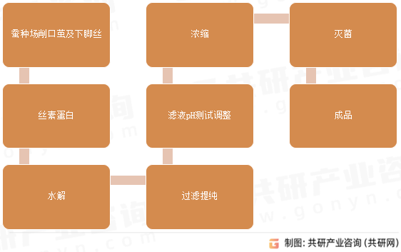 丝素蛋白提取工艺