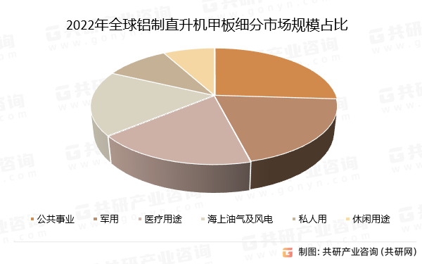2022年全球铝制直升机甲板细分市场规模占比