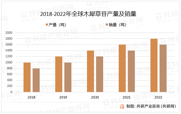 2018-2022年全球木犀草苷产量及销量