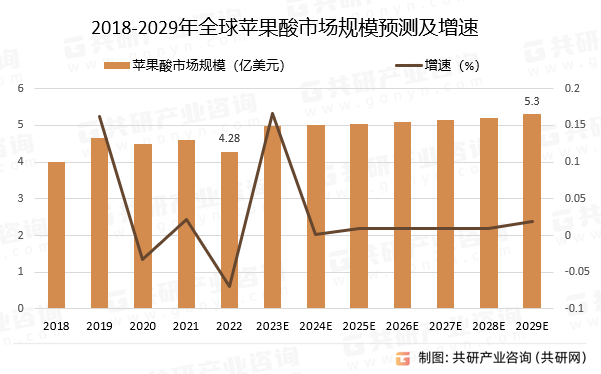 2018-2029年全球苹果酸市场规模预测及增速