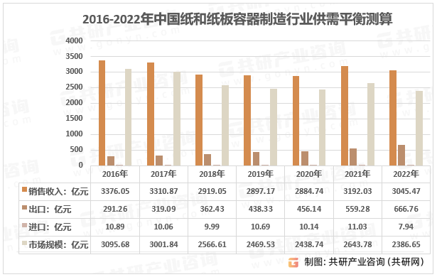2016-2022年中国纸和纸板容器制造行业供需平衡测算