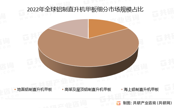 2022年全球铝制直升机甲板细分市场规模占比