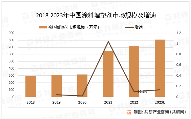 2018-2023年中国涂料增塑剂市场规模及增速