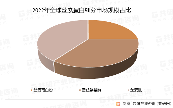 2022年全球丝素蛋白细分市场规模占比