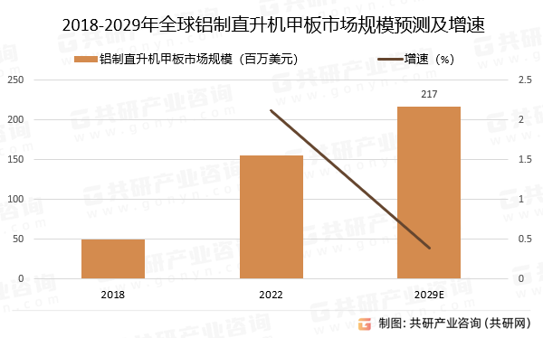 2018-2029年全球铝制直升机甲板市场规模预测及增速
