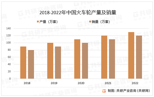 2018-2022年中国火车轮产量及销量