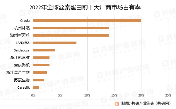 2022年全球丝素蛋白前十大厂商市场占有率