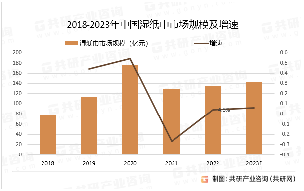2018-2023年中国湿纸巾市场规模及增速
