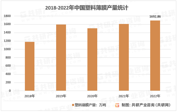 2018-2022年中国塑料薄膜行业产量