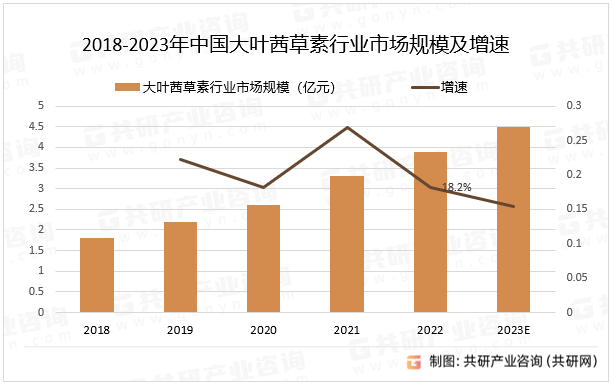 2018-2023年中国大叶茜草素行业市场规模及增速