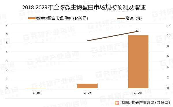 2018-2029年微生物蛋白市场规模预测及增速