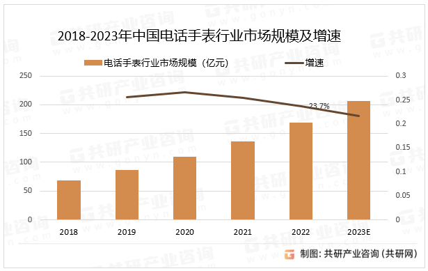 2018-2023年中国电话手表行业市场规模及增速