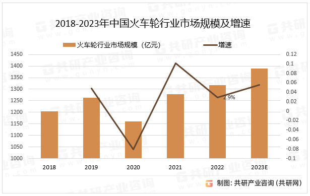 2018-2023年中国火车轮行业市场规模及增速