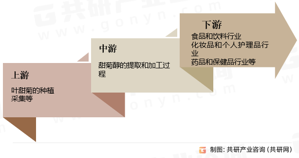 甜菊醇产业链