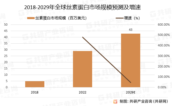 2018-2029年全球丝素蛋白市场规模预测及增速