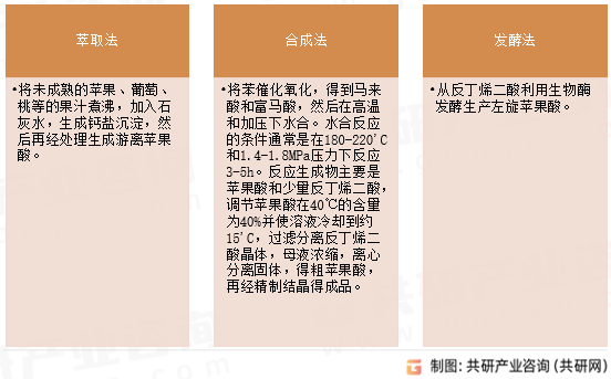 苹果酸制备方法