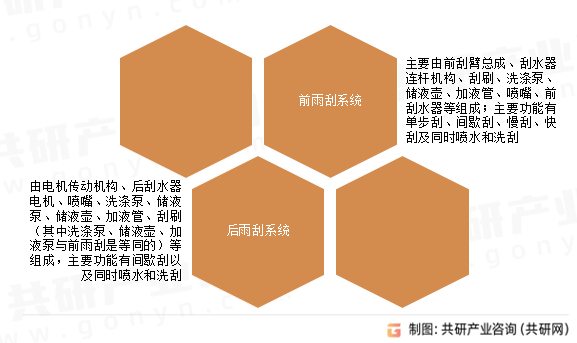 雨刮系统结构