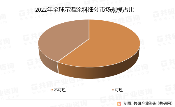 2022年全球示温涂料细分市场规模占比