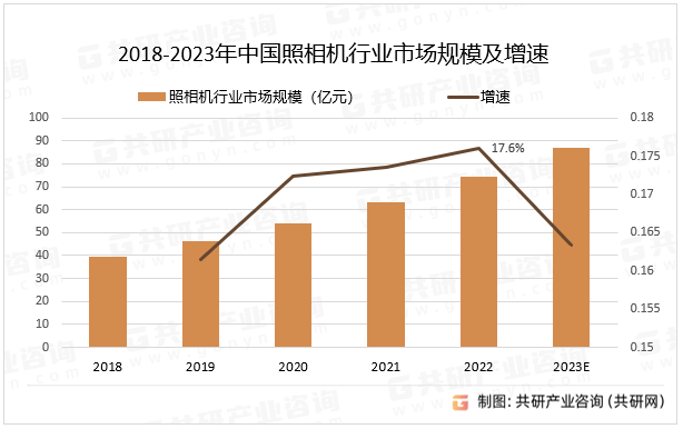 2018-2023年中国照相机行业市场规模及增速