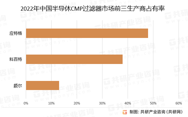 2022年中国半导休CMP过滤器市场前三强生产商占有率
