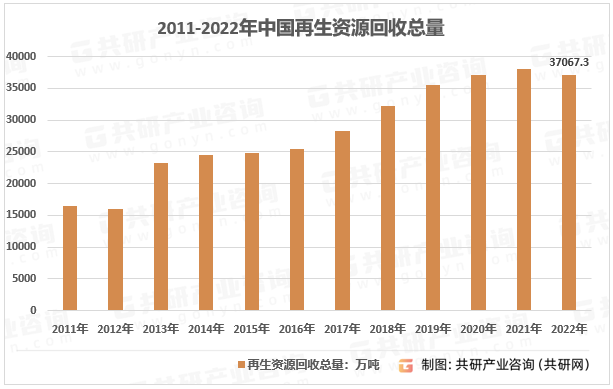2011-2022年中国再生资源回收总量