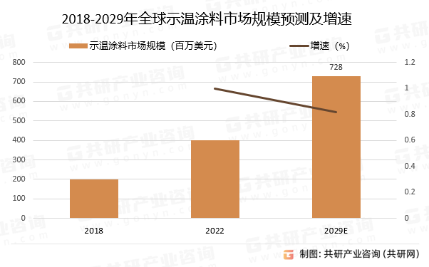 2018-2029年全球示温涂料市场规模预测及增速