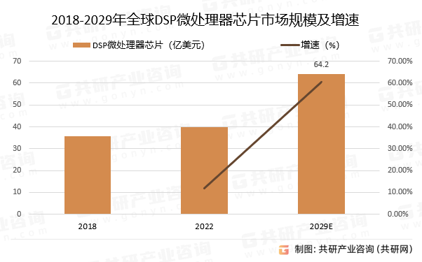 2018-2029年全球DSP微处理器芯片市场规模预测及增速