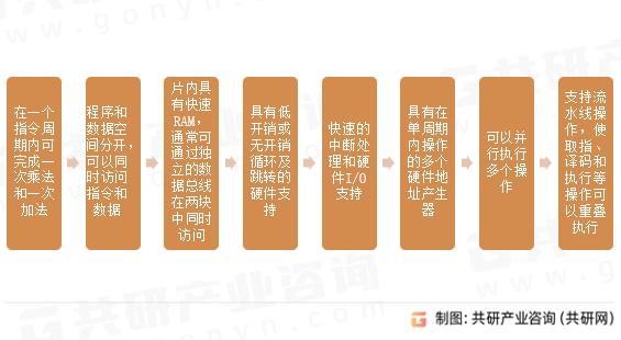 DSP芯片主要特点