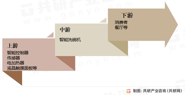 智能洗碗机行业产业链