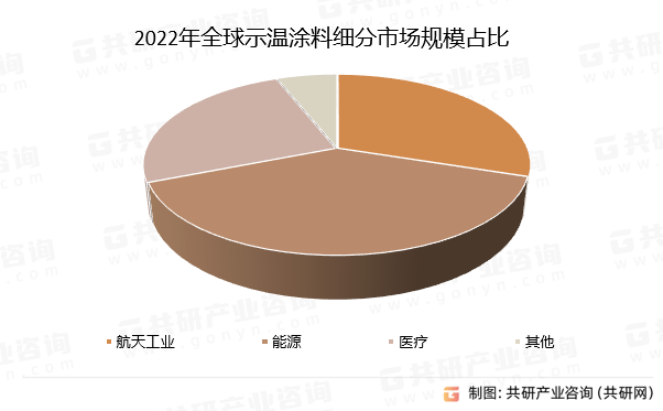2022年全球示温涂料细分市场规模占比