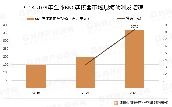 2018-2029年BNC连接器市场规模预测及增速