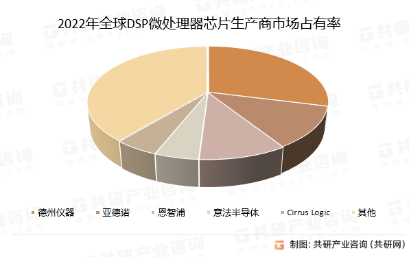 2022年全球DSP微处理器芯片生产商市场占有率