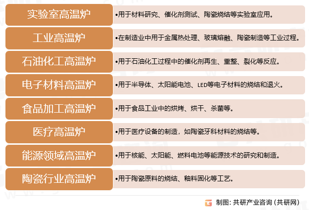 高温炉行业分类