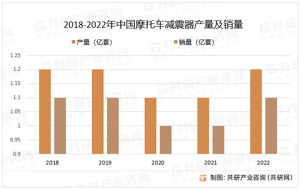 2018-2022年中国摩托车减震器产量及销量