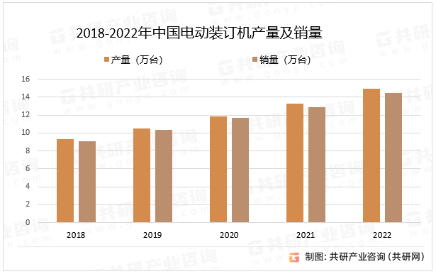 2018-2022年中国电动装订机产量及销量