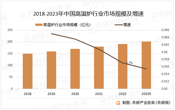 2018-2023年中国高温炉行业市场规模及增速