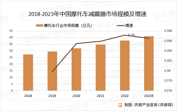 随着摩托车行业的发展和普及，摩托车减震器的市场需求将保持稳定增长，摩托车减震器行业将不断推出新产品和新技术，提高产品的性能和质量，满足市场的需求，2022年中国摩托车减震器行业市场规模同比增长8.7%。2018-2023年中国摩托车减震器行业市场规模及增速