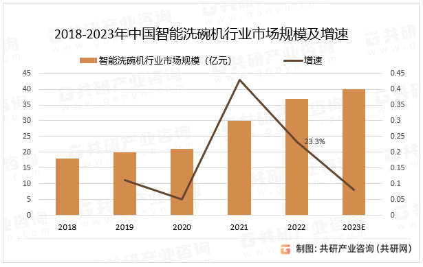 2018-2023年中国智能洗碗机行业市场规模及增速