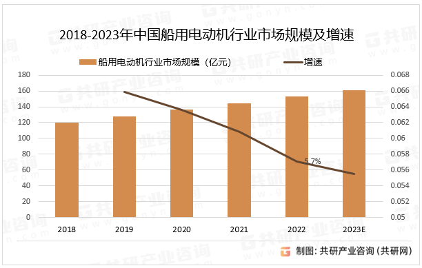 2018-2023年中国船用电动机行业市场规模及增速