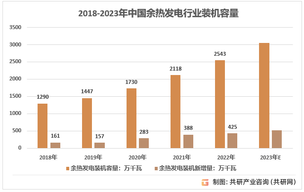 2018-2023年中国余热发电行业装机容量