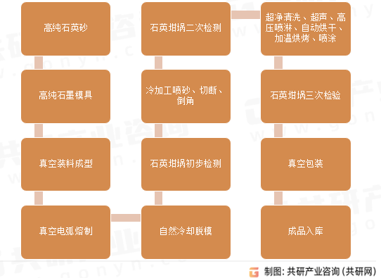 石英坩埚工艺流程