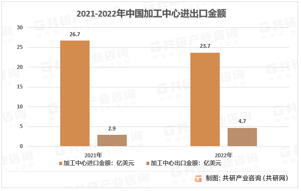 2021-2022年中国加工中心进出口金额