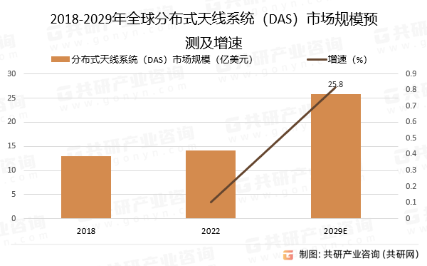 2018-2029年分布式天线系统（DAS）市场规模预测及增速
